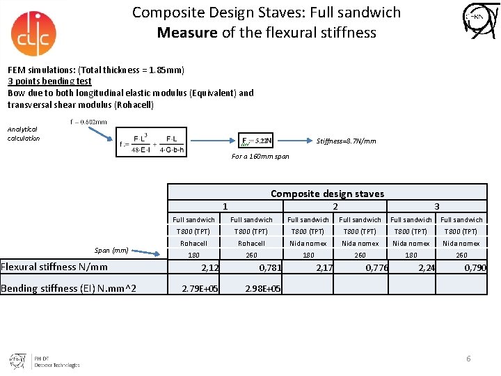 Composite Design Staves: Full sandwich Measure of the flexural stiffness FEM simulations: (Total thickness