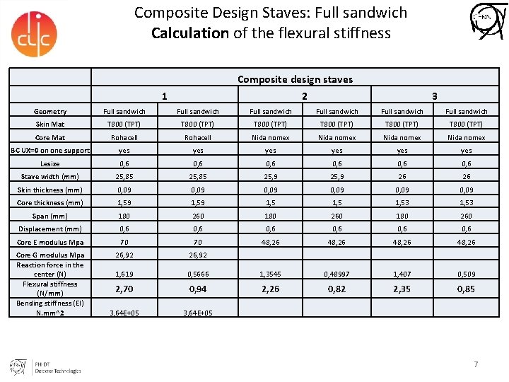 Composite Design Staves: Full sandwich Calculation of the flexural stiffness Composite design staves 1