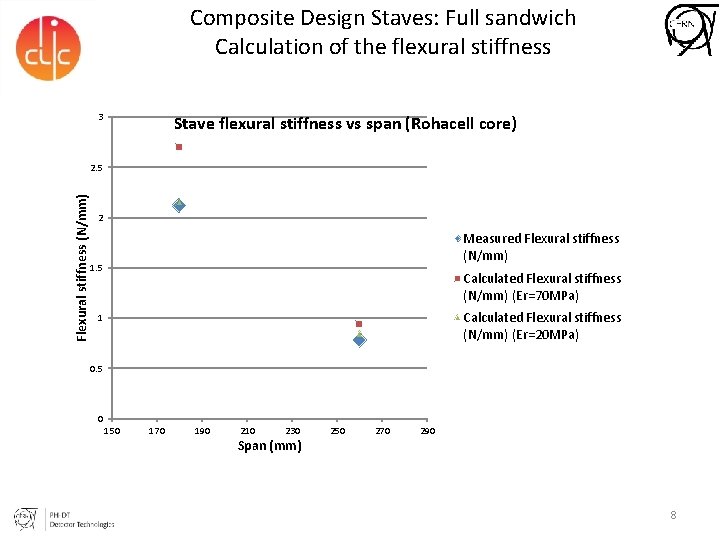Composite Design Staves: Full sandwich Calculation of the flexural stiffness 3 Stave flexural stiffness