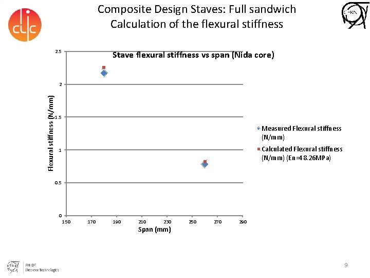 Composite Design Staves: Full sandwich Calculation of the flexural stiffness 2. 5 Stave flexural