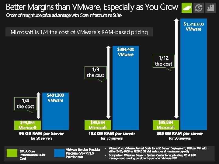 1, 248, 600 Microsoft is 1/4 the cost of VMware’s RAM-based pricing 