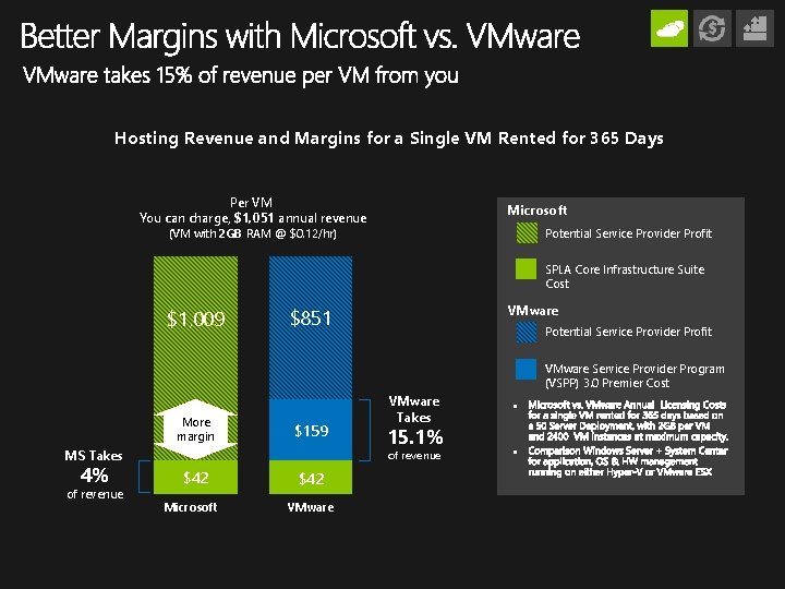 Hosting Revenue and Margins for a Single VM Rented for 365 Days Per VM