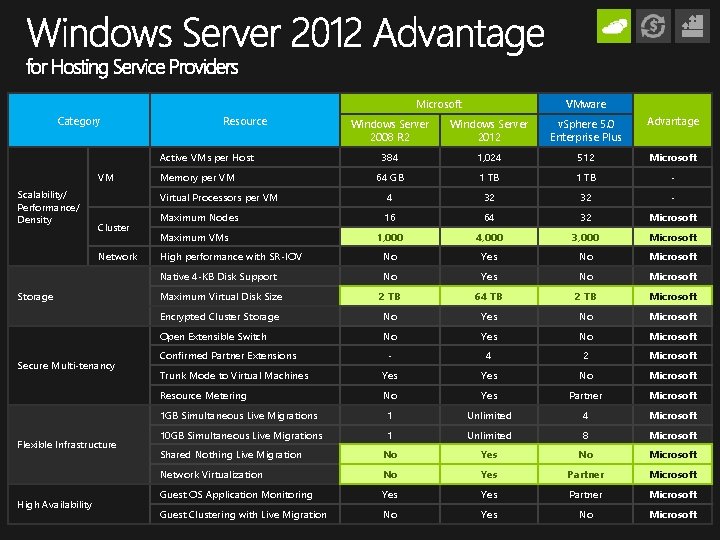 Microsoft Category Resource Windows Server 2008 R 2 Windows Server 2012 v. Sphere 5.