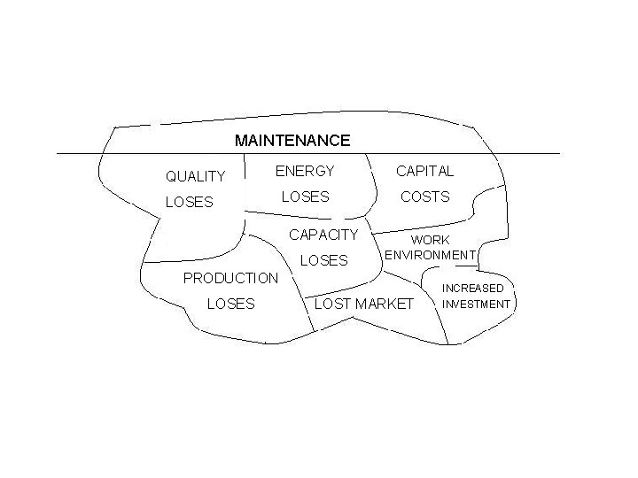 MAINTENANCE QUALITY ENERGY CAPITAL LOSES COSTS LOSES CAPACITY LOSES WORK ENVIRONMENT PRODUCTION LOSES LOST