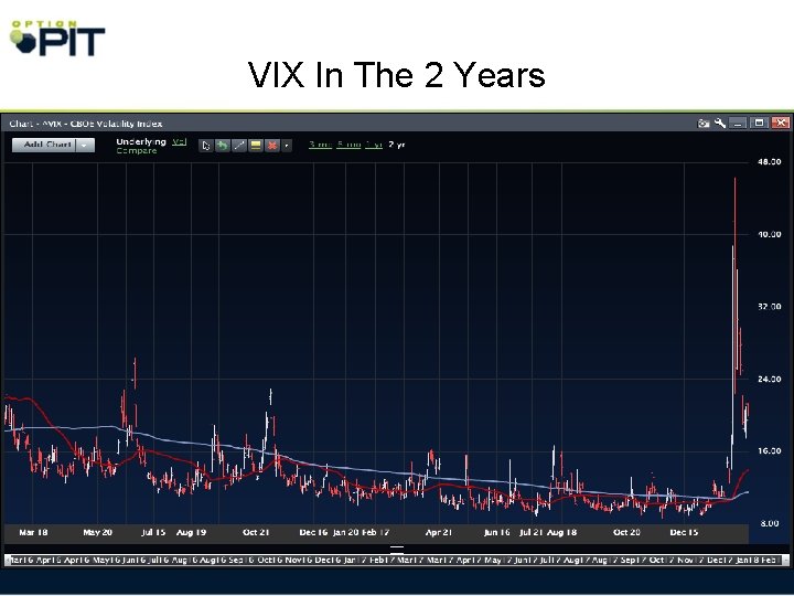 VIX In The 2 Years 