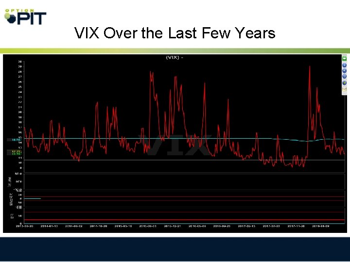 VIX Over the Last Few Years 