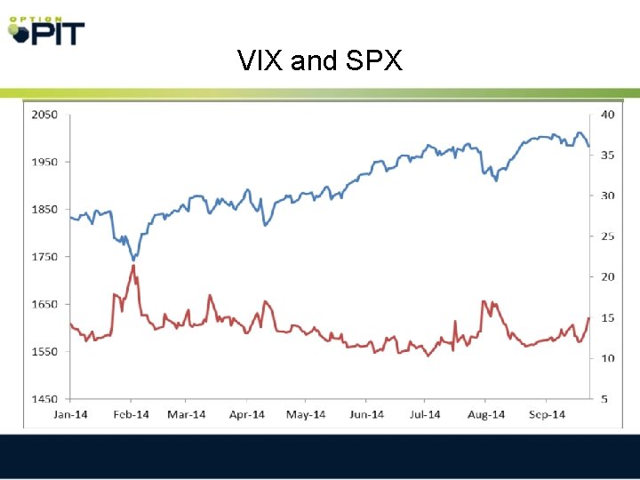 VIX and SPX 