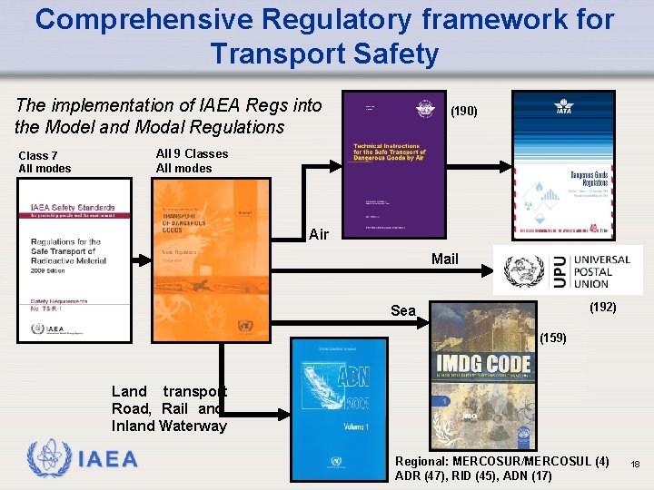 Comprehensive Regulatory framework for Transport Safety The implementation of IAEA Regs into the Model