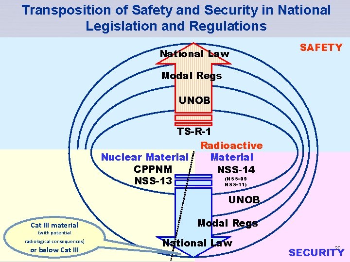 Transposition of Safety and Security in National Legislation and Regulations National Law SAFETY Modal