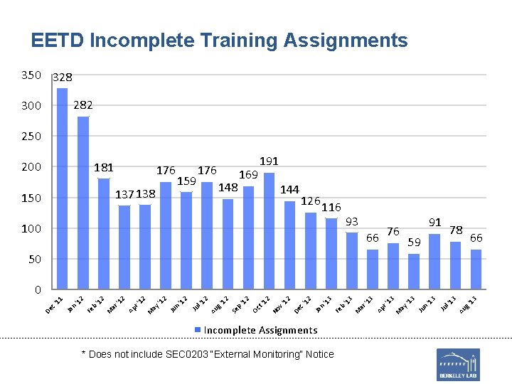 EETD Incomplete Training Assignments 350 328 282 300 250 200 181 176 137 138