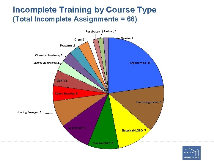 Incomplete Training by Course Type (Total Incomplete Assignments = 66) Respirator; 1 Ladder; 1