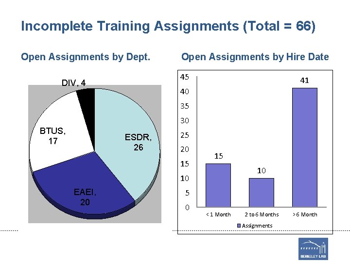 Incomplete Training Assignments (Total = 66) Open Assignments by Dept. Open Assignments by Hire