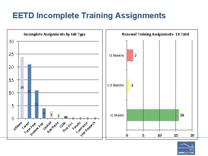 EETD Incomplete Training Assignments Incomplete Assignments by Job Type Renewal Training Assignments- 19 Total