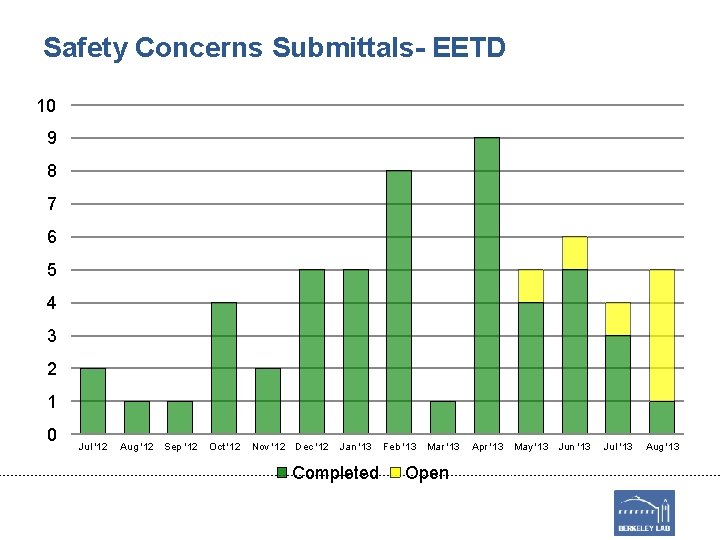 Safety Concerns Submittals- EETD 10 9 8 7 6 5 4 3 2 1