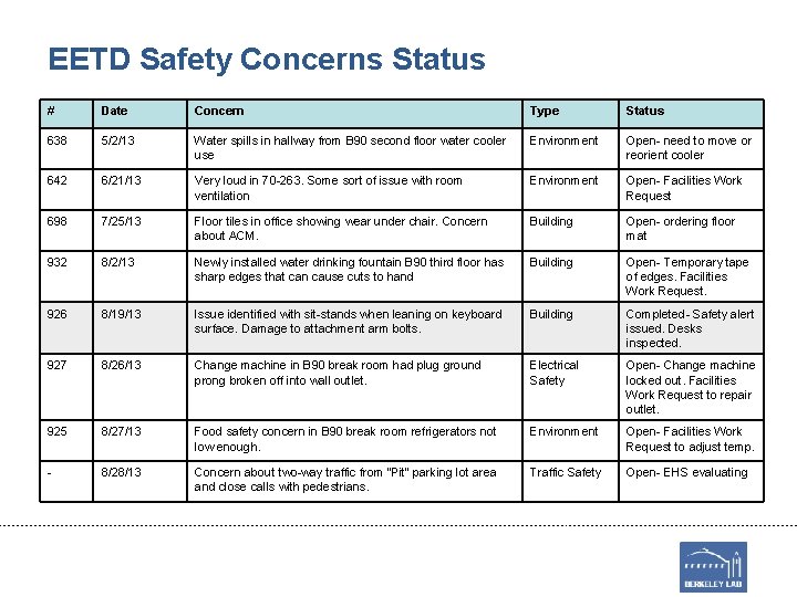 EETD Safety Concerns Status # Date Concern Type Status 638 5/2/13 Water spills in