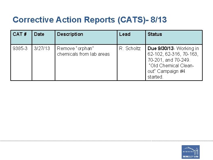 Corrective Action Reports (CATS)- 8/13 CAT # Date Description Lead Status 9385 -3 3/27/13