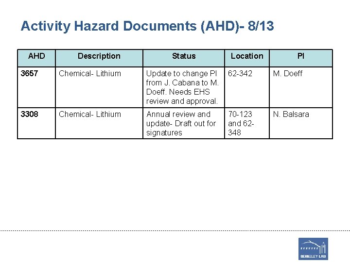 Activity Hazard Documents (AHD)- 8/13 AHD Description Status Location PI 3657 Chemical- Lithium Update