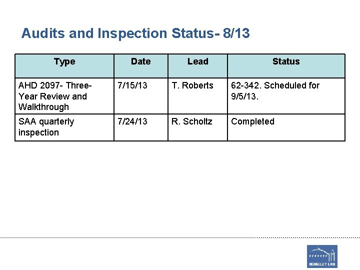 Audits and Inspection Status- 8/13 Type Date Lead Status AHD 2097 - Three. Year