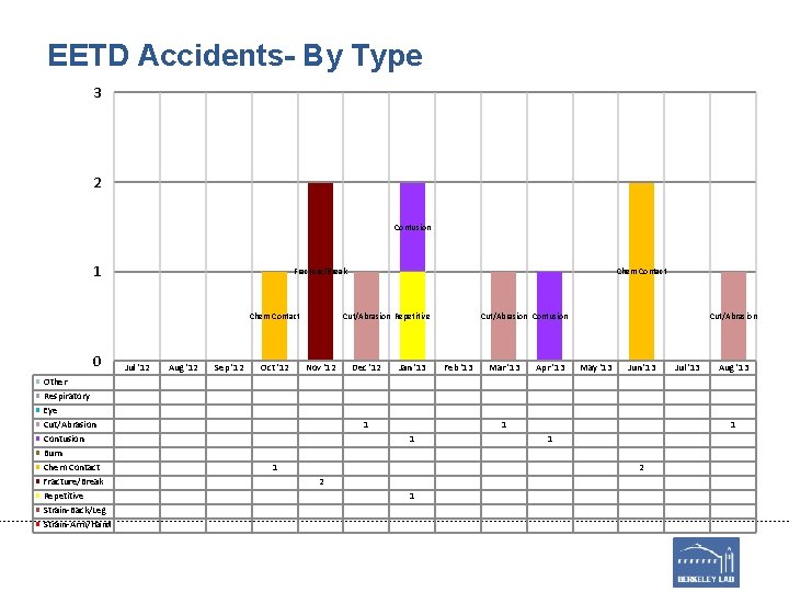 EETD Accidents- By Type 3 2 Contusion 1 Fracture/Break Chem Contact 0 Other Respiratory