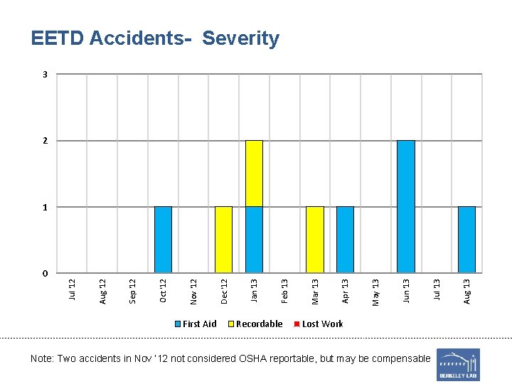 EETD Accidents- Severity 3 2 First Aid Recordable Lost Work Note: Two accidents in