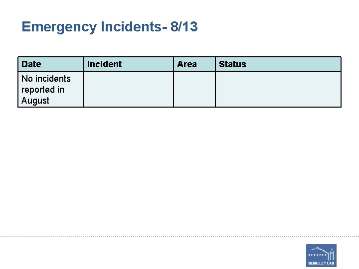 Emergency Incidents- 8/13 Date No incidents reported in August Incident Area Status 