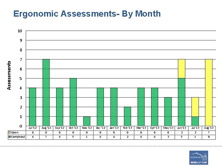 Ergonomic Assessments- By Month 10 9 Assessments 8 7 6 5 4 3 2
