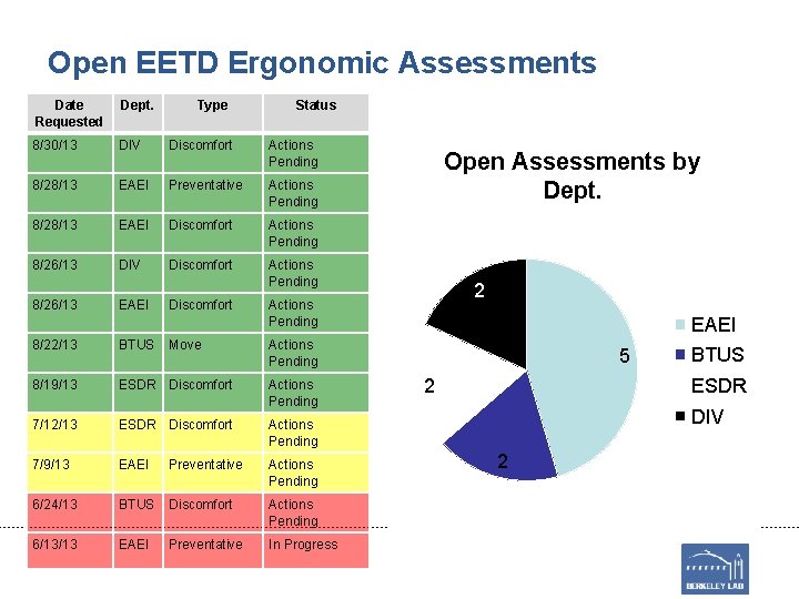 Open EETD Ergonomic Assessments Date Requested Dept. Type 8/30/13 DIV Discomfort Actions Pending 8/28/13