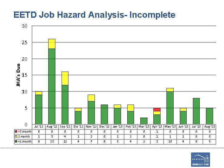 EETD Job Hazard Analysis- Incomplete 30 25 JHA’s Due 20 15 10 5 0