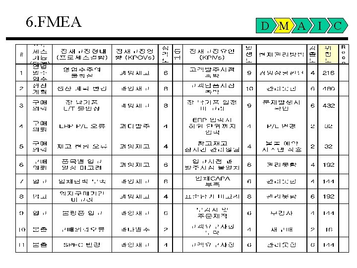 6. FMEA D M A I C 