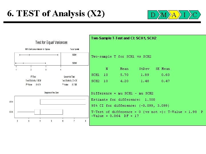 6. TEST of Analysis (X 2) D M A I C Two-Sample T-Test and