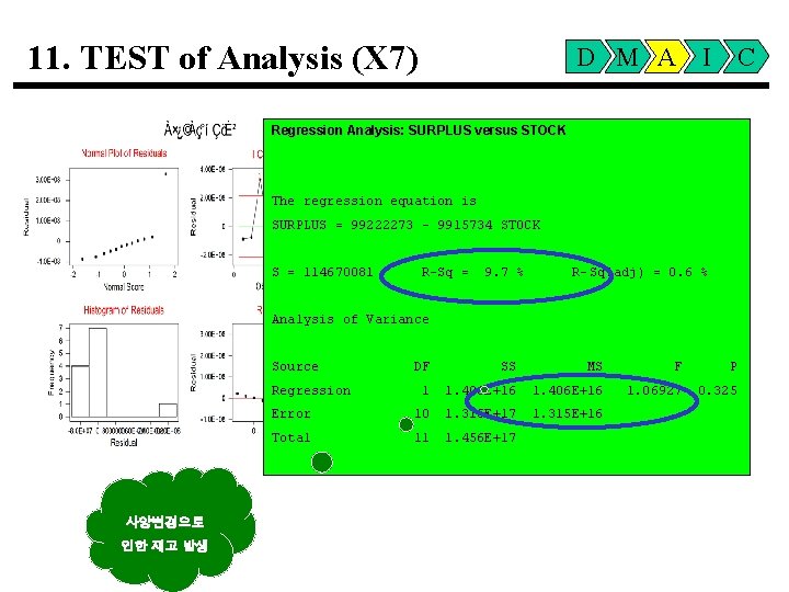 11. TEST of Analysis (X 7) D M A I C Regression Analysis: SURPLUS