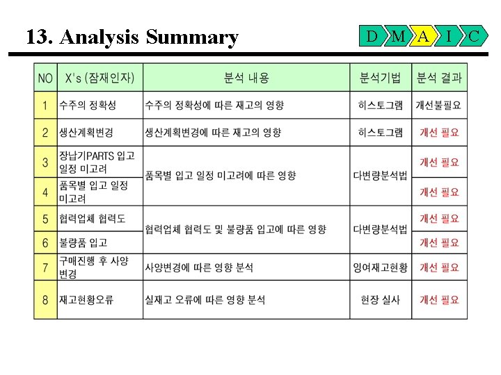 13. Analysis Summary D M A I C 