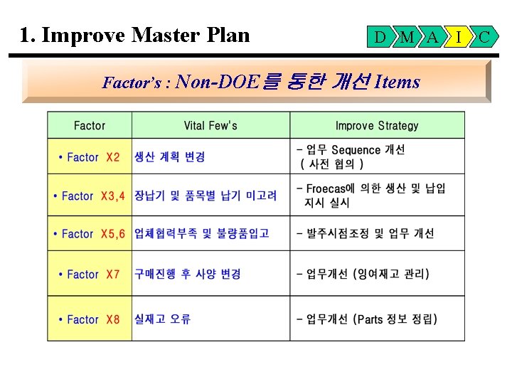 1. Improve Master Plan D M A I Factor’s : Non-DOE를 통한 개선 Items