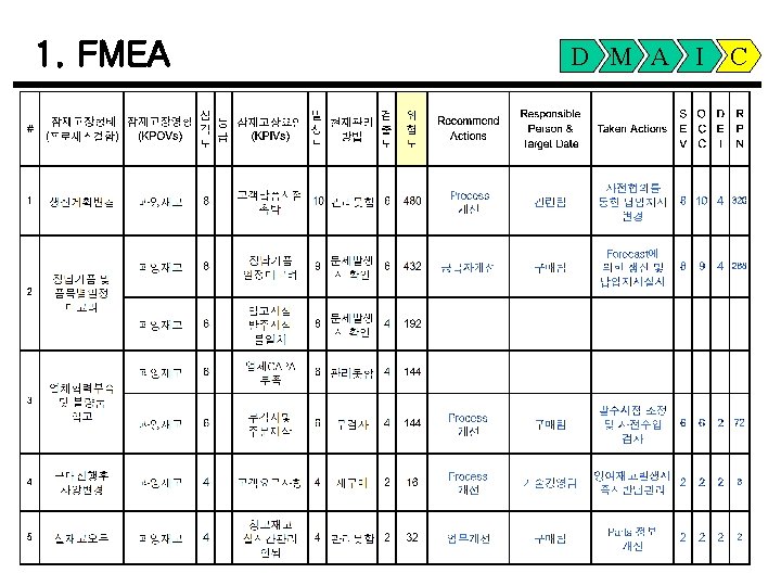 1. FMEA D M A I C 