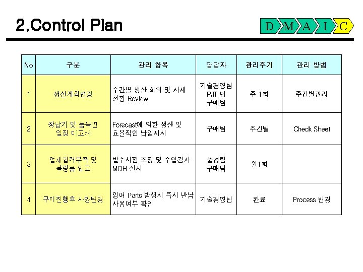 2. Control Plan D M A I C 