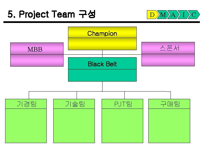 5. Project Team 구성 D M A I Champion 스폰서 MBB Black Belt 기경팀