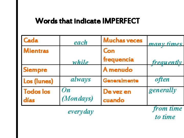 Words that indicate IMPERFECT Cada Mientras Siempre Los (lunes) Todos los días each while