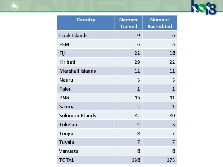 Country Cook Islands Number Trained Number Accredited 9 6 FSM 16 15 Fiji 22