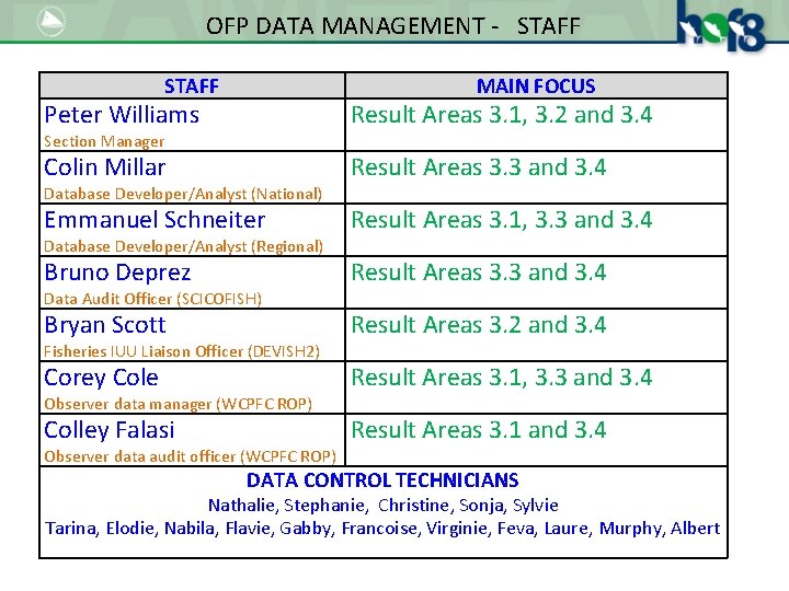 OFP DATA MANAGEMENT - STAFF MAIN FOCUS Peter Williams Result Areas 3. 1, 3.