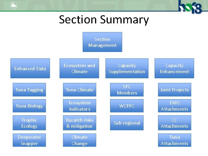 Section Summary Section Management Enhanced Data Ecosystem and Climate Capacity Supplementation Capacity Enhancement Tuna