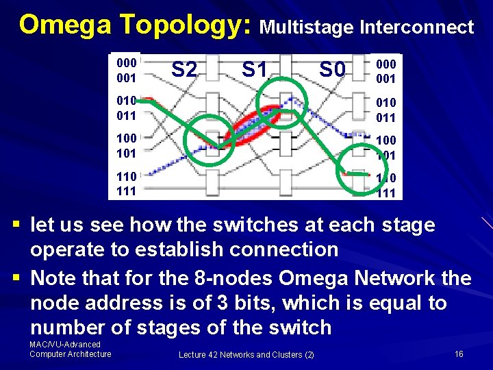 Omega Topology: Multistage Interconnect 000 001 S 2 S 1 S 0 001 010