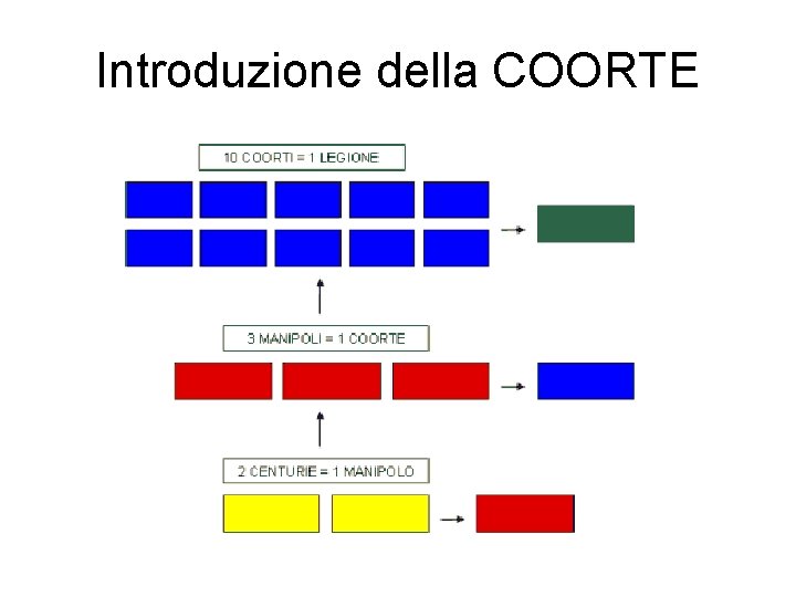 Introduzione della COORTE 