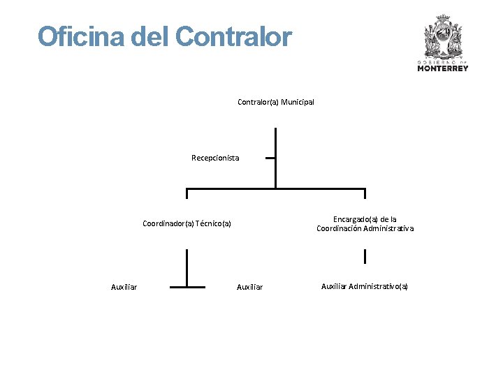 Oficina del Contralor(a) Municipal Recepcionista Encargado(a) de la Coordinación Administrativa Coordinador(a) Técnico(a) Auxiliar Administrativo(a)