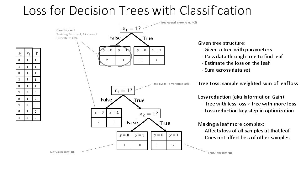 Loss for Decision Trees with Classification Tree overall error rate: 40% False 0 1