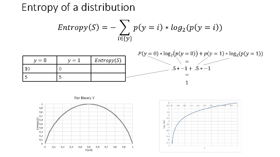 Entropy of a distribution • 10 0 5 5 For Binary Y 1 0,