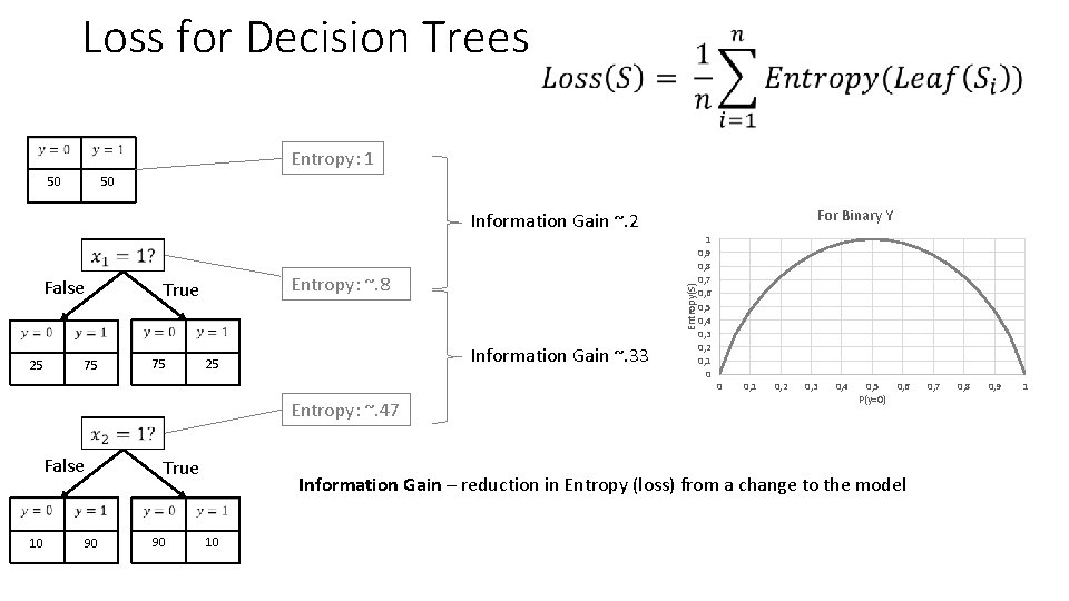 Loss for Decision Trees • Entropy: 1 50 50 For Binary Y Information Gain Loss for Decision Trees • Entropy: 1 50 50 For Binary Y Information Gain