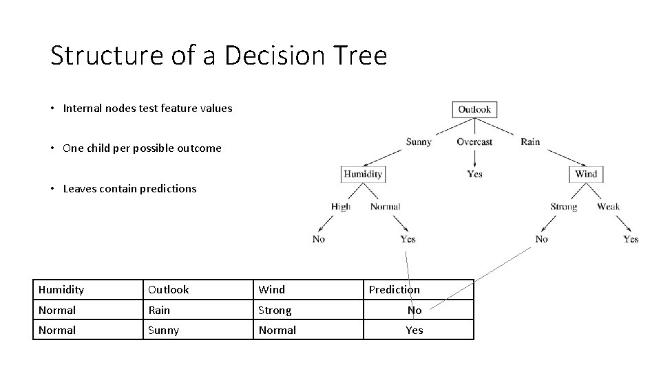 Structure of a Decision Tree • Internal nodes test feature values • One child