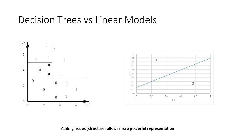 Decision Trees vs Linear Models 1 0 Adding nodes (structure) allows more powerful representation Decision Trees vs Linear Models 1 0 Adding nodes (structure) allows more powerful representation