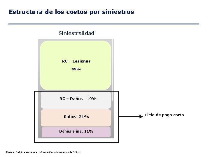 Estructura de los costos por siniestros Siniestralidad RC – Lesiones 49% RC – Daños