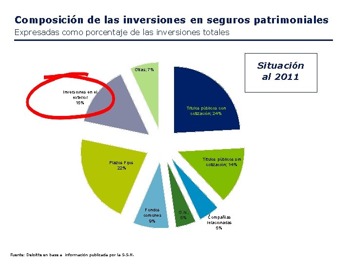 Composición de las inversiones en seguros patrimoniales Expresadas como porcentaje de las inversiones totales